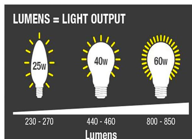 Những thông số bạn cần quan tâm khi mua đèn LED - Ảnh 1